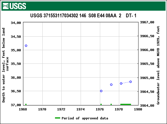 Graph of groundwater level data at USGS 371553117034302 146  S08 E44 08AA  2    DT- 1