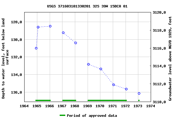 Graph of groundwater level data at USGS 371603101330201 32S 39W 15BCA 01