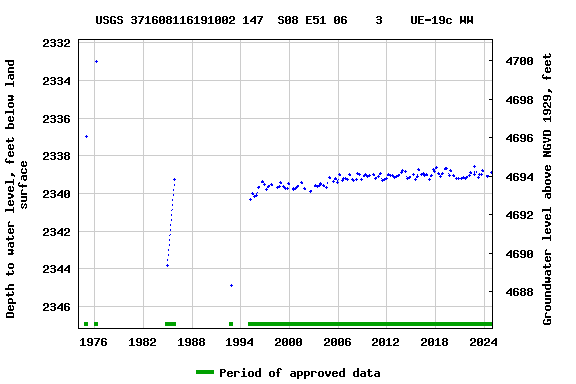 Graph of groundwater level data at USGS 371608116191002 147  S08 E51 06    3    UE-19c WW