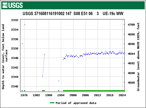 Graph of groundwater level data at USGS 371608116191002 147  S08 E51 06    3    UE-19c WW