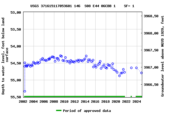 Graph of groundwater level data at USGS 371615117053601 146  S08 E44 06CBB 1    SF- 1