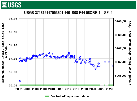 Graph of groundwater level data at USGS 371615117053601 146  S08 E44 06CBB 1    SF- 1