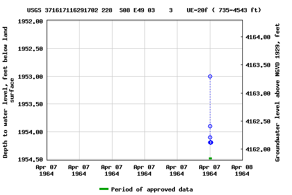 Graph of groundwater level data at USGS 371617116291702 228  S08 E49 03    3    UE-20f ( 735-4543 ft)