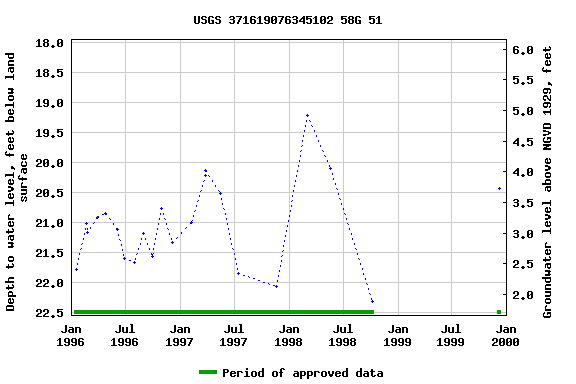 Graph of groundwater level data at USGS 371619076345102 58G 51