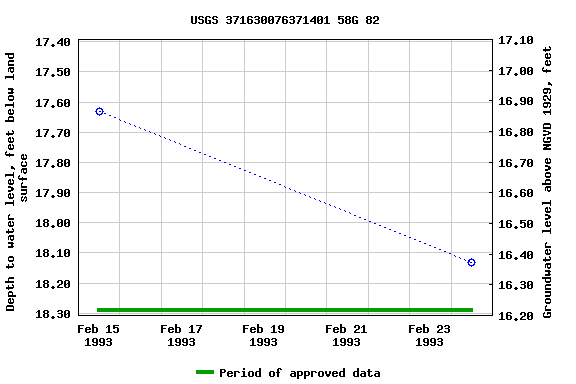 Graph of groundwater level data at USGS 371630076371401 58G 82