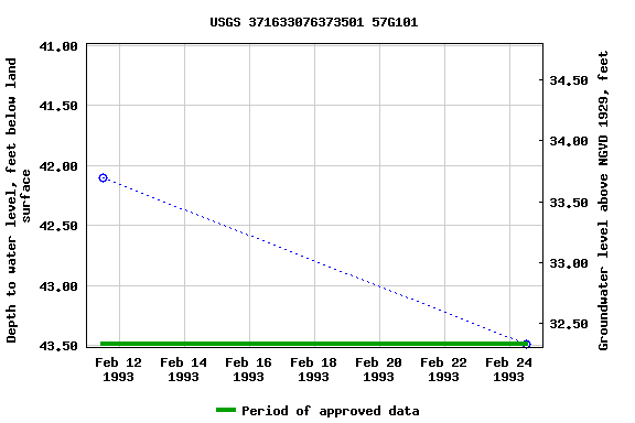 Graph of groundwater level data at USGS 371633076373501 57G101