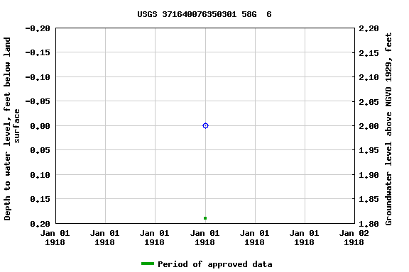 Graph of groundwater level data at USGS 371640076350301 58G  6