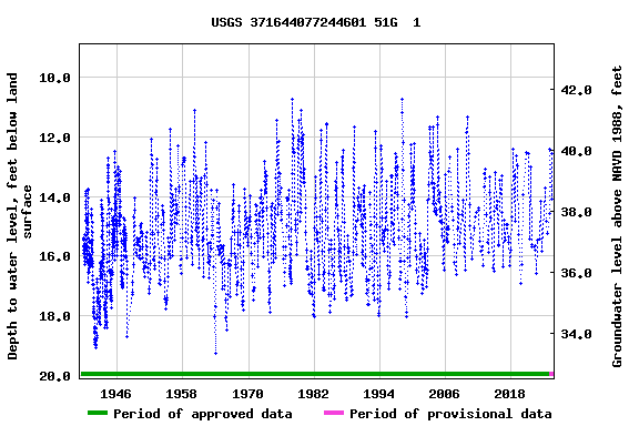Graph of groundwater level data at USGS 371644077244601 51G  1