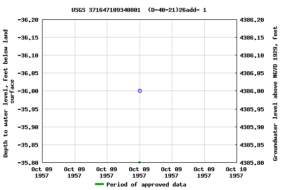 Graph of groundwater level data at USGS 371647109340801  (D-40-21)26add- 1