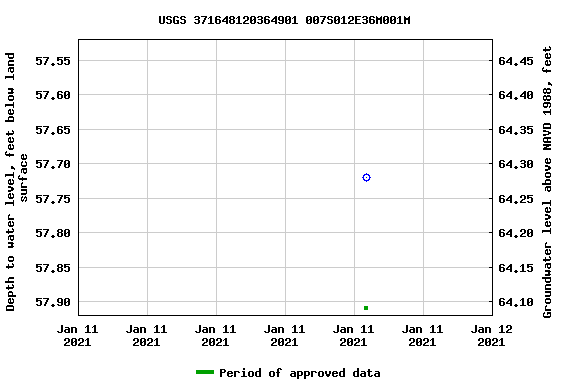 Graph of groundwater level data at USGS 371648120364901 007S012E36M001M