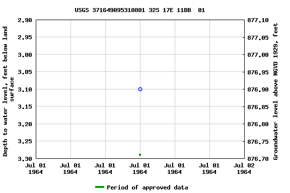 Graph of groundwater level data at USGS 371649095310801 32S 17E 11BB  01