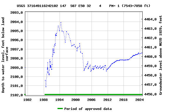 Graph of groundwater level data at USGS 371649116242102 147  S07 E50 32    4    PM- 1 (7543-7858 ft)