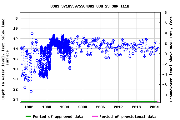 Graph of groundwater level data at USGS 371653075584802 63G 23 SOW 111B