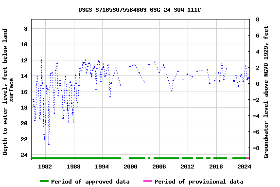 Graph of groundwater level data at USGS 371653075584803 63G 24 SOW 111C