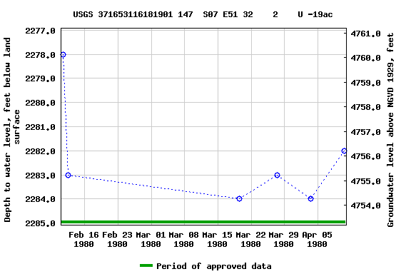 Graph of groundwater level data at USGS 371653116181901 147  S07 E51 32    2    U -19ac