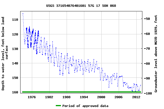 Graph of groundwater level data at USGS 371654076401601 57G 17 SOW 068