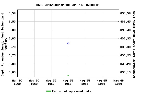 Graph of groundwater level data at USGS 371656095420101 32S 16E 07ABB 01