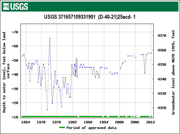 Graph of groundwater level data at USGS 371657109331901  (D-40-21)25acd- 1