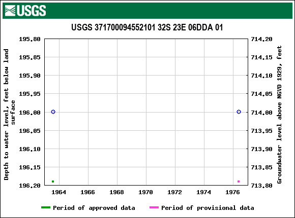 Graph of groundwater level data at USGS 371700094552101 32S 23E 06DDA 01