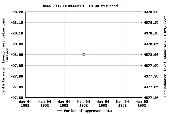 Graph of groundwater level data at USGS 371703109333201  (D-40-21)25bad- 1