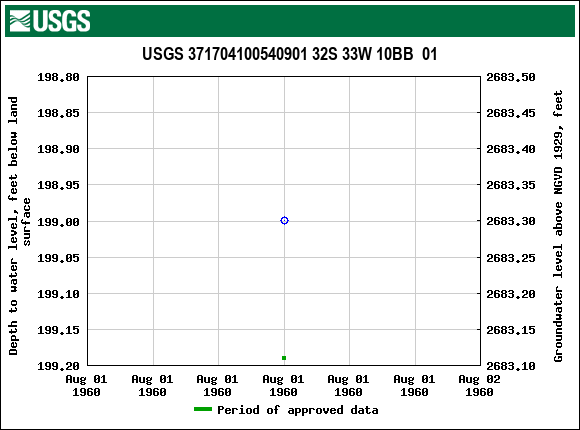 Graph of groundwater level data at USGS 371704100540901 32S 33W 10BB  01