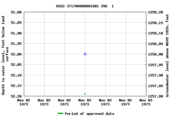 Graph of groundwater level data at USGS 371706080081801 29G  1