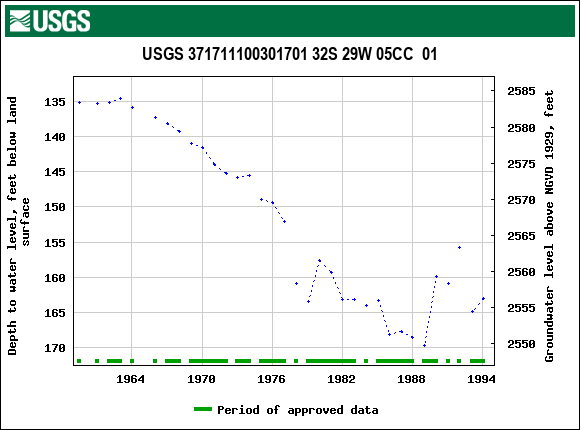 Graph of groundwater level data at USGS 371711100301701 32S 29W 05CC  01