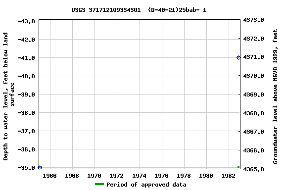 Graph of groundwater level data at USGS 371712109334301  (D-40-21)25bab- 1