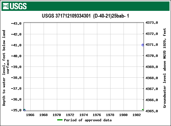 Graph of groundwater level data at USGS 371712109334301  (D-40-21)25bab- 1