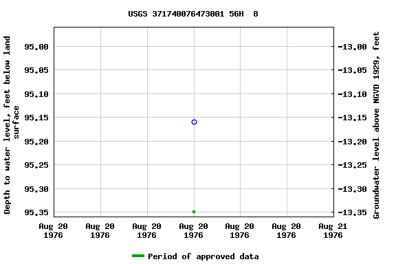 Graph of groundwater level data at USGS 371740076473001 56H  8