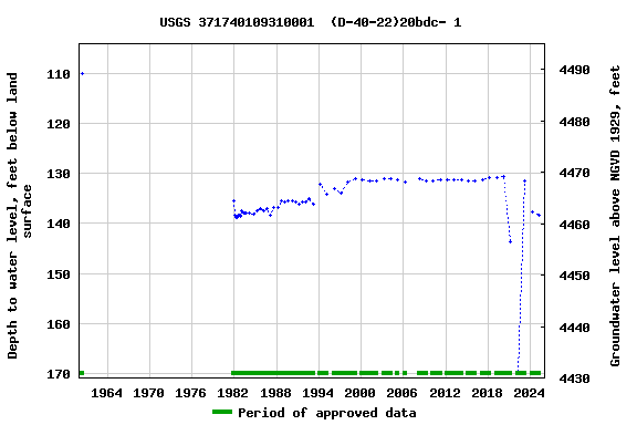 Graph of groundwater level data at USGS 371740109310001  (D-40-22)20bdc- 1