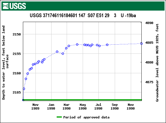 Graph of groundwater level data at USGS 371746116184601 147  S07 E51 29    3    U -19ba