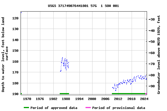 Graph of groundwater level data at USGS 371749076441801 57G  1 SOW 001