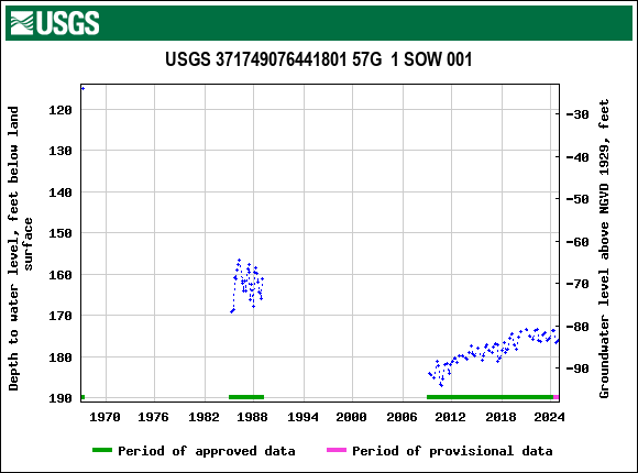 Graph of groundwater level data at USGS 371749076441801 57G  1 SOW 001