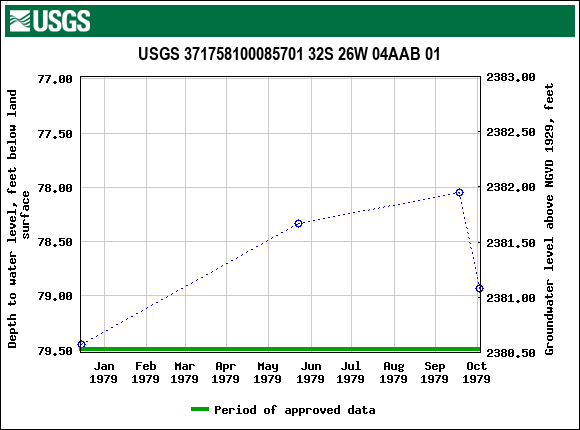 Graph of groundwater level data at USGS 371758100085701 32S 26W 04AAB 01