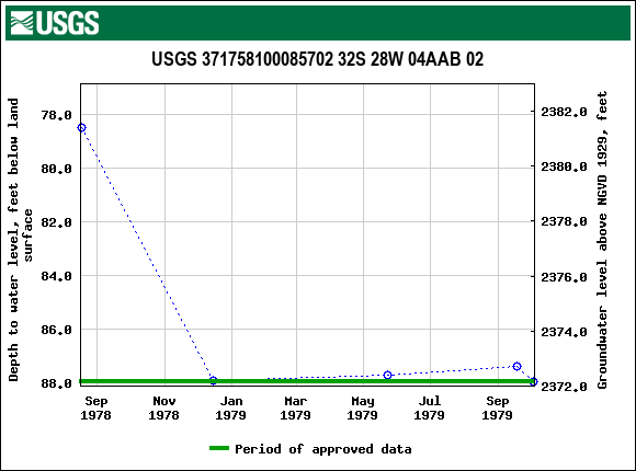 Graph of groundwater level data at USGS 371758100085702 32S 28W 04AAB 02