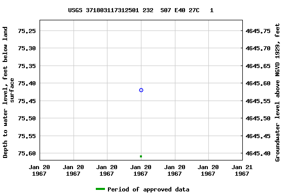 Graph of groundwater level data at USGS 371803117312501 232  S07 E40 27C   1