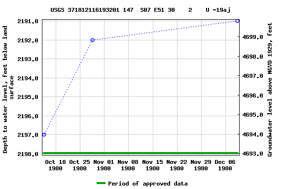 Graph of groundwater level data at USGS 371812116193201 147  S07 E51 30    2    U -19aj