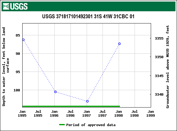 Graph of groundwater level data at USGS 371817101492301 31S 41W 31CBC 01