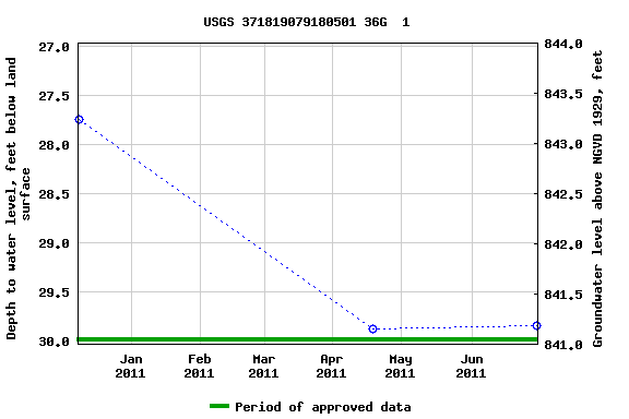 Graph of groundwater level data at USGS 371819079180501 36G  1