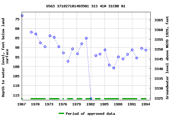 Graph of groundwater level data at USGS 371827101493501 31S 41W 31CBB 01