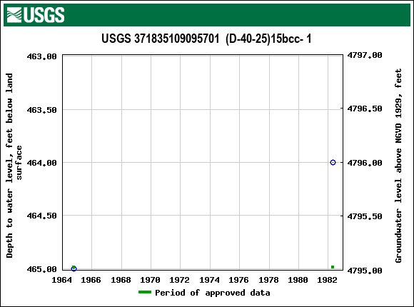 Graph of groundwater level data at USGS 371835109095701  (D-40-25)15bcc- 1