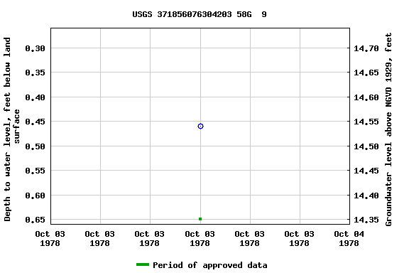 Graph of groundwater level data at USGS 371856076304203 58G  9