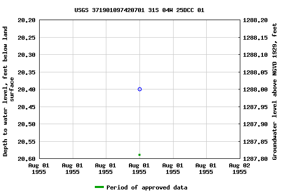 Graph of groundwater level data at USGS 371901097420701 31S 04W 25DCC 01