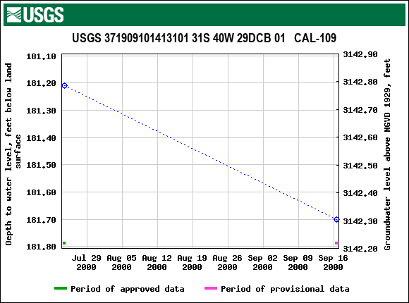 Graph of groundwater level data at USGS 371909101413101 31S 40W 29DCB 01   CAL-109