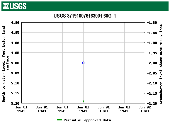 Graph of groundwater level data at USGS 371910076163001 60G  1