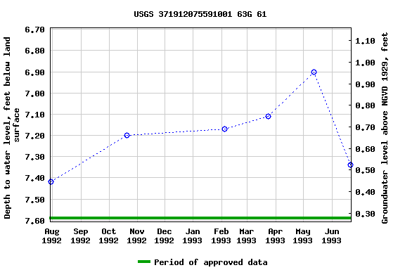 Graph of groundwater level data at USGS 371912075591001 63G 61