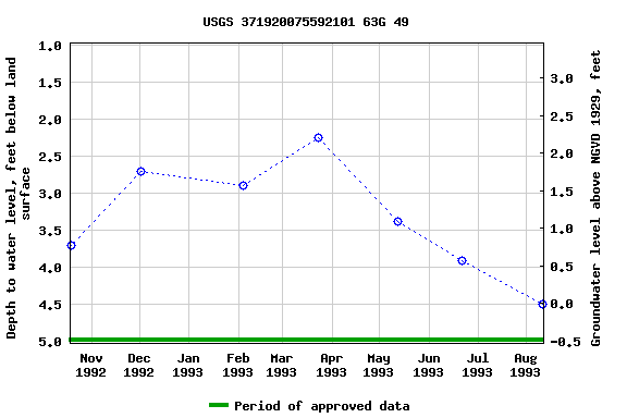 Graph of groundwater level data at USGS 371920075592101 63G 49