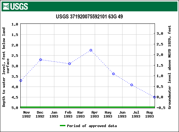 Graph of groundwater level data at USGS 371920075592101 63G 49