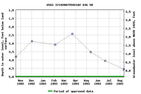 Graph of groundwater level data at USGS 371920075592102 63G 50